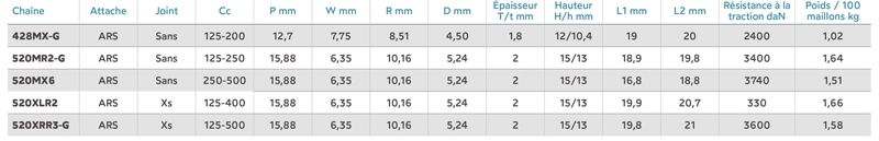 Chaine A520XRR3-G 118L ARS GOLD -NGK Magasin AFAM Tableau chaines